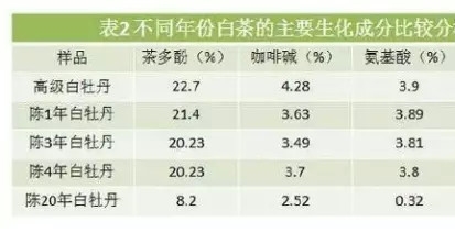 白茶三年为药七年为宝的原理，为什么说一年茶三年药七年宝？