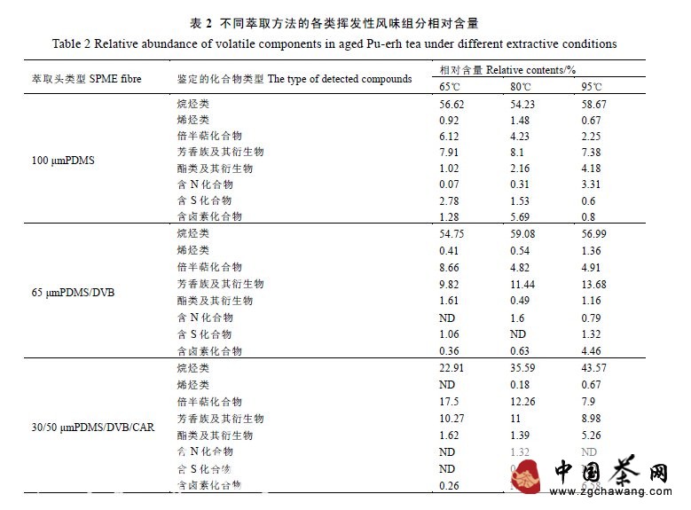 陈年普洱茶特征风味成分分析