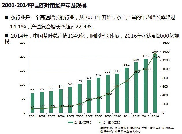 越来越多的茶企开始通过控制渠道及促进自建渠道的升级换代来提升企业的品格和质量，而电商正在成为茶企提升竞争力的新引擎