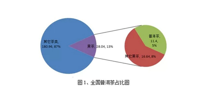 全国普洱茶产销形势分析报告（2015）