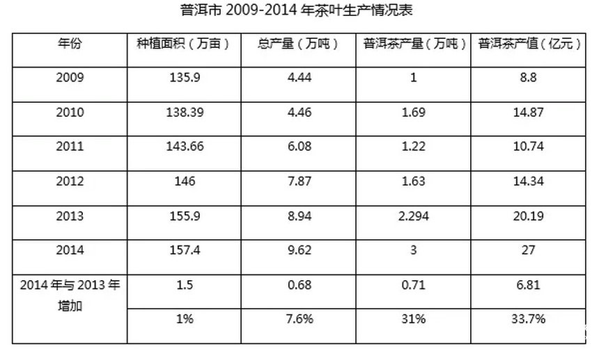 全国普洱茶产销形势分析报告（2015）