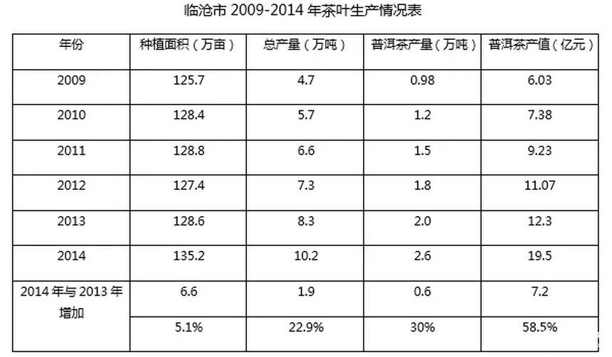 全国普洱茶产销形势分析报告（2015）