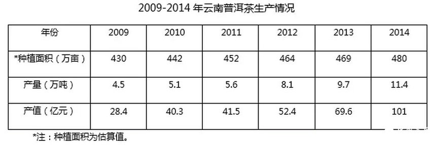 全国普洱茶产销形势分析报告（2015）