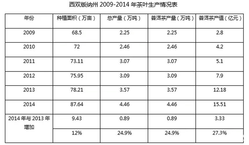 全国普洱茶产销形势分析报告（2015）