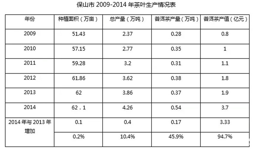 全国普洱茶产销形势分析报告（2015）