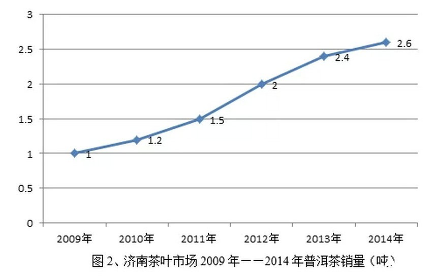 全国普洱茶产销形势分析报告（2015）