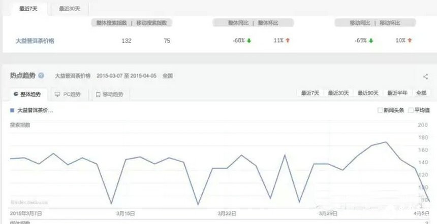普洱茶投资分析：4月6日---4月13日大益行情预测