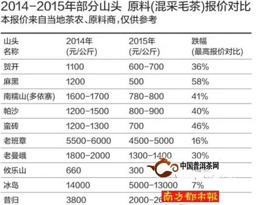 普洱茶茶农、品牌、厂商转型的十字路口