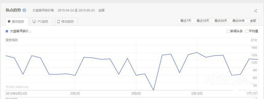 5月25日-6月1日大益行情预测
