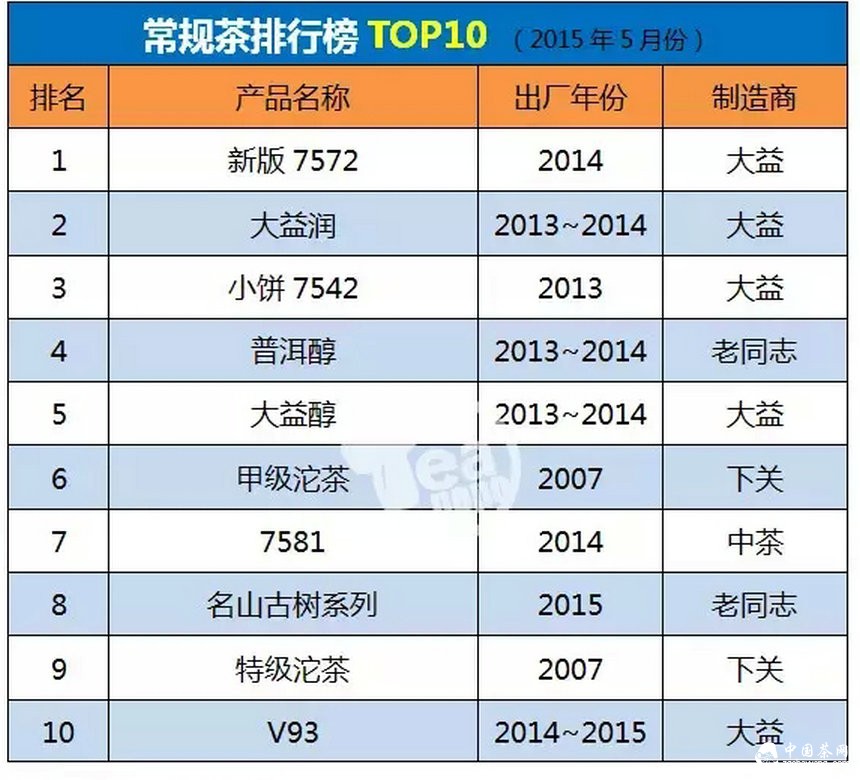 普洱茶市场消费排行榜（2015年5月）