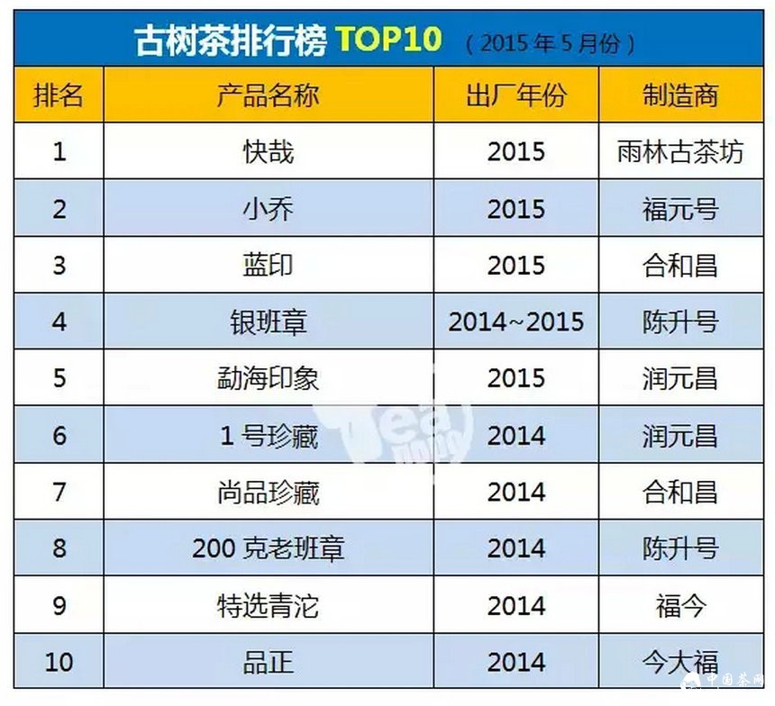 普洱茶市场消费排行榜（2015年5月）
