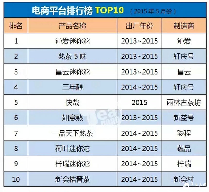 普洱茶市场消费排行榜（2015年5月）