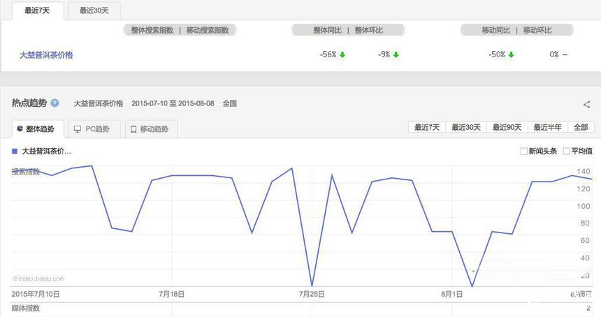 普洱茶投资分析：8月10日-8月17日大益行情预测
