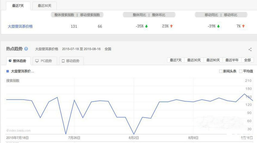 普洱茶投资分析：8月17日---8月24日大益行情预测